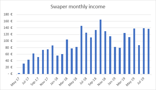 Swaper investment income graph