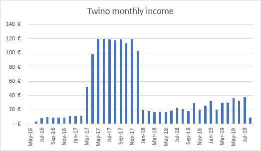 Twino investment income graph