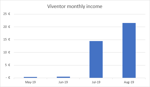 Viventor investment income graph