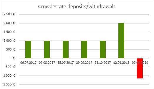 Crowdestate withdrawal