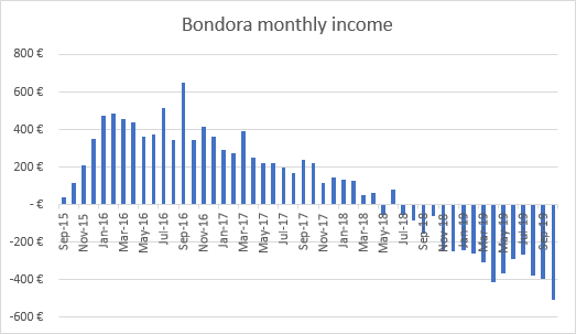 Bondora negative income graph