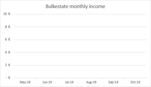 Bulkestate income graph