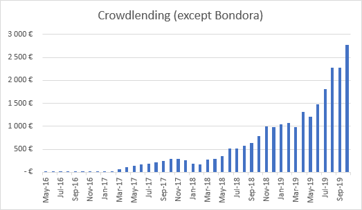 Crowdlending income graph