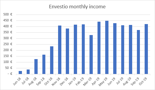 Envestio income graph