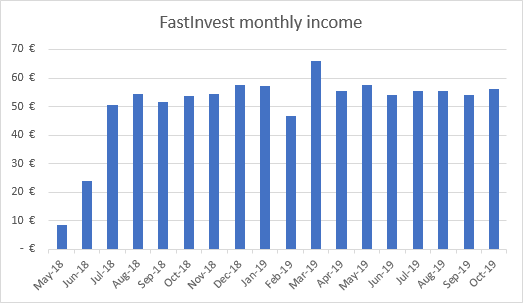 FastInvest income graph