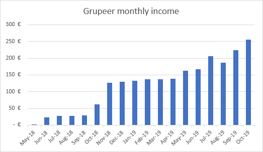 Grupeer income graph