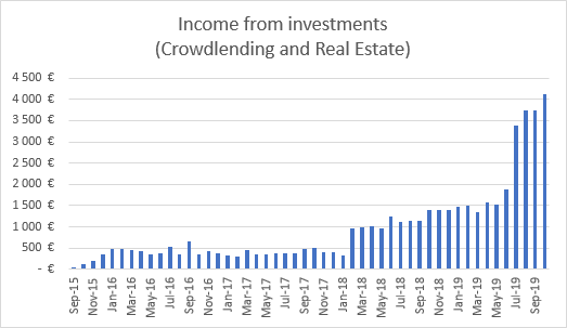 Monthly income graph from investments