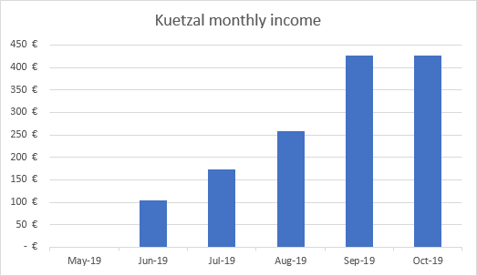 Kuetzal income graph