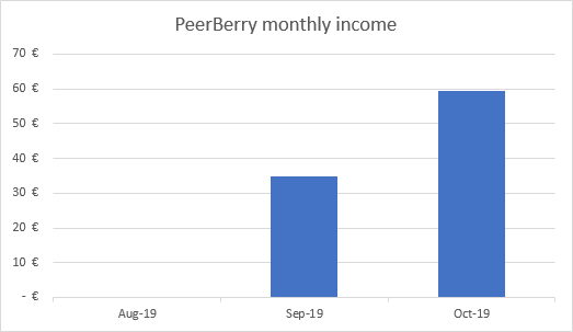 PeerBerry income graph