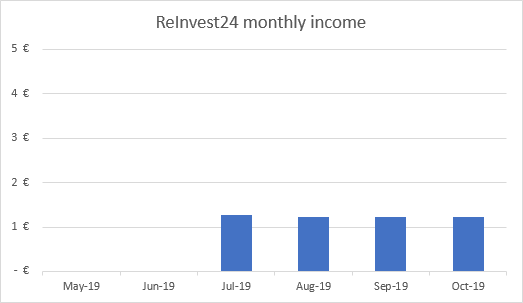 ReInvest24 income graph