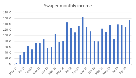 Swaper income graph