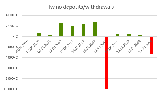 Twino withdrawal