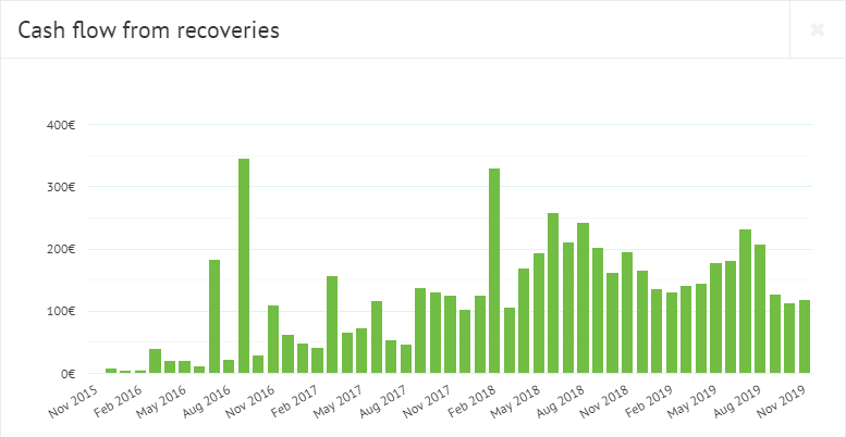 Bondora cash flow from recoveries November 2019