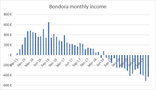 Bondora income graph