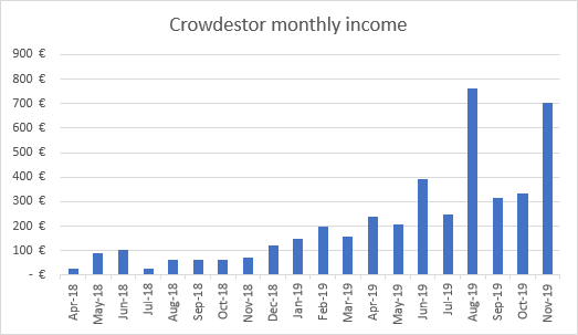 Crowdestor income graph