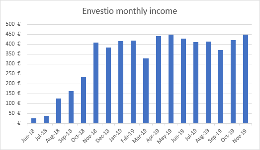 Envestio income graph