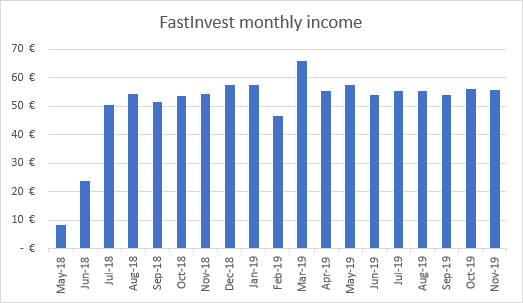 FastInvest income graph