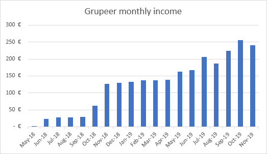 Grupeer income graph