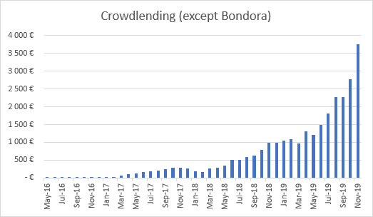 Crowdlending income graph