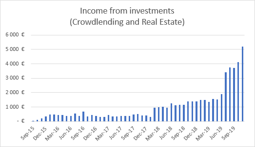 Income from investments graph November 2019