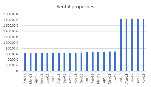 Income from rental properties