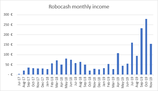 Robocash income graph