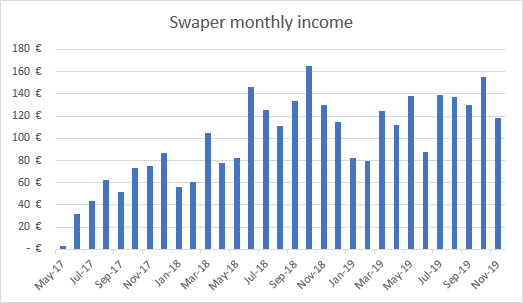 Swaper income graph