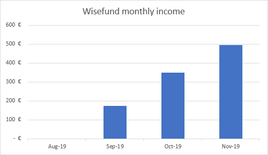 Wisefund income graph