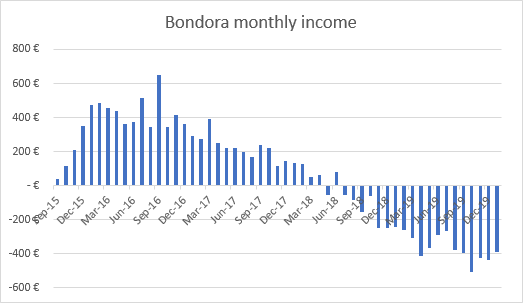 Income from Bondora January 2020