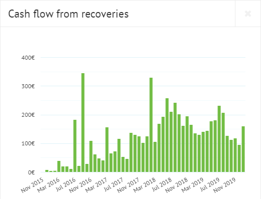 Bondora cash flow from recoveries January 2020