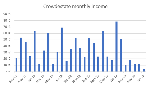 Income from Crowdestate January 2020