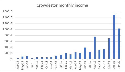 Income from Crowdestor January 2020