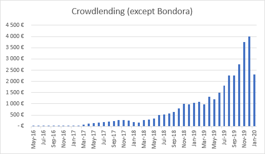 Income from Crowdlending ex Bondora January 2020