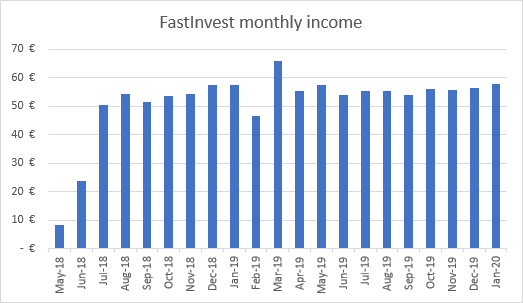 Income from FastInvest January 2020