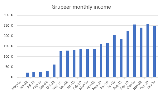 Income from Grupeer January 2020