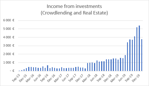 Monthly income from investments January 2020