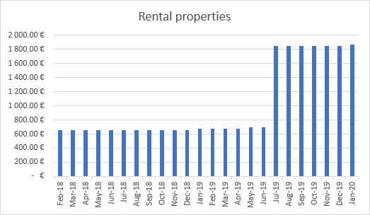 Income from rental properties January 2020