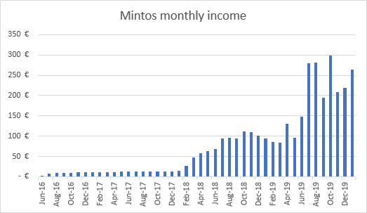 Income from Mintos January 2020