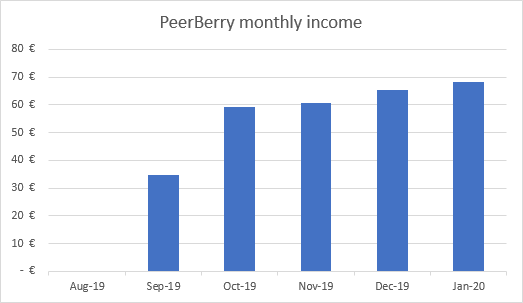 Income from PeerBerry January 2020