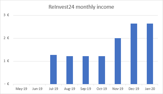 Income from ReInvest24 January 2020