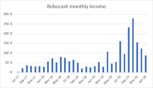 Income from Robocash January 2020