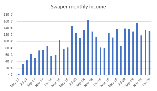 Income from Swaper January 2020