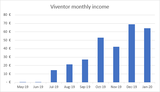 Income from Viventor January 2020