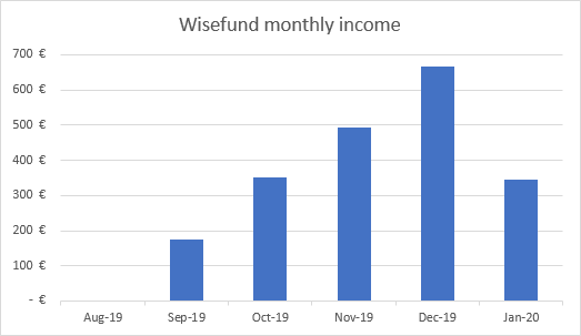 Income from Wisefund January 2020