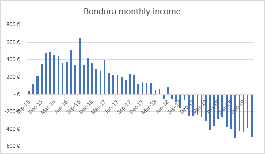 Income from Bondora portfolio pro February 2020