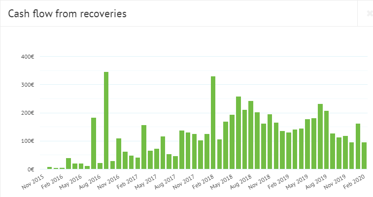 Bondora cash flow from recoveries February 2020