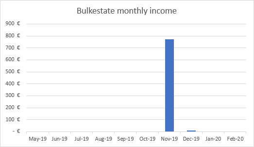 Income from Bulkestate February 2020