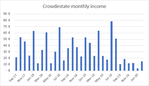 Income from Crowdestate February 2020