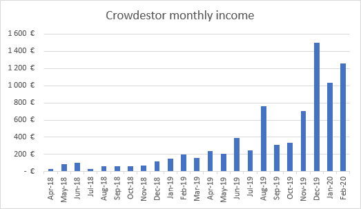 Income from Crowdestor February 2020