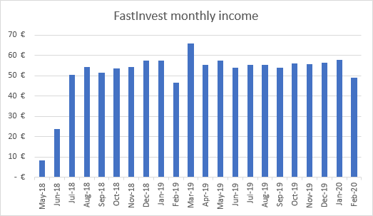 Income from FastInvest February 2020